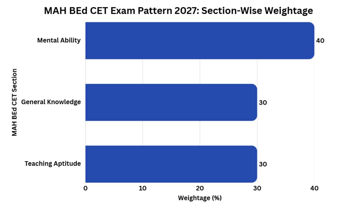 MAH BEd CET Syllabus 2027: Important Topics from Teaching Aptitude
