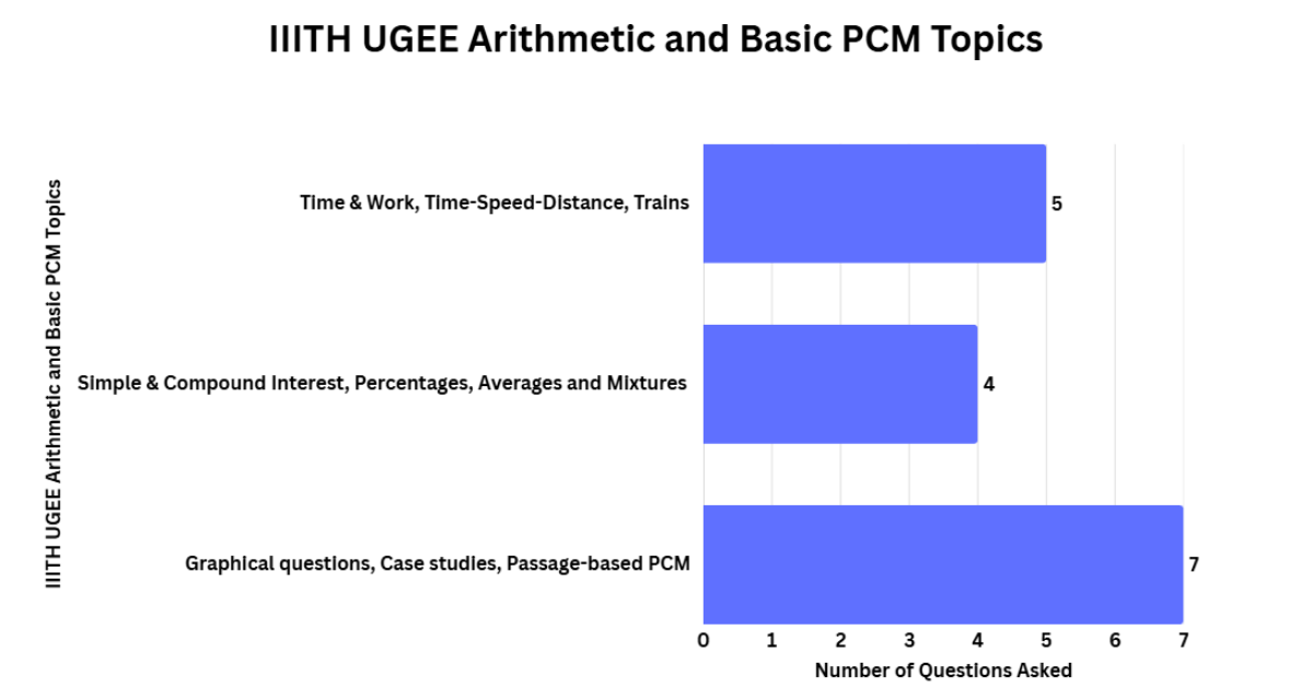 UGEE Exam Syllabus for Arithmetic and Basic PCM: Important Topics Based on Trends
