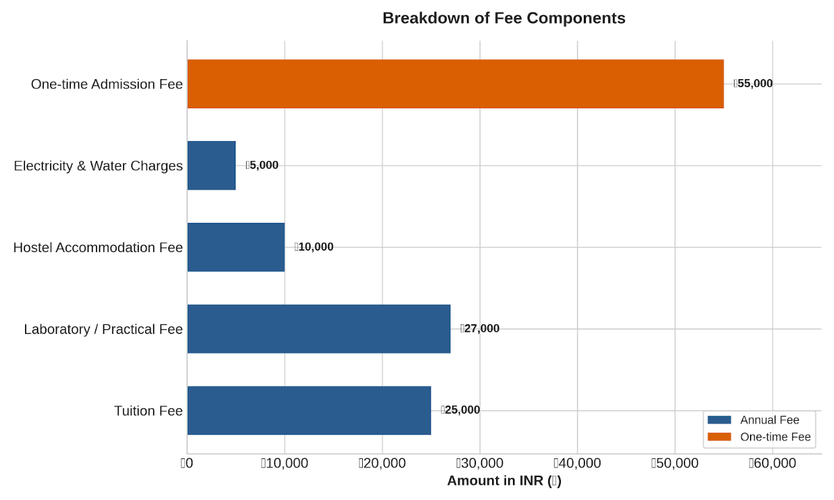 What are the fees of MBBS in Nagaland Medical College?