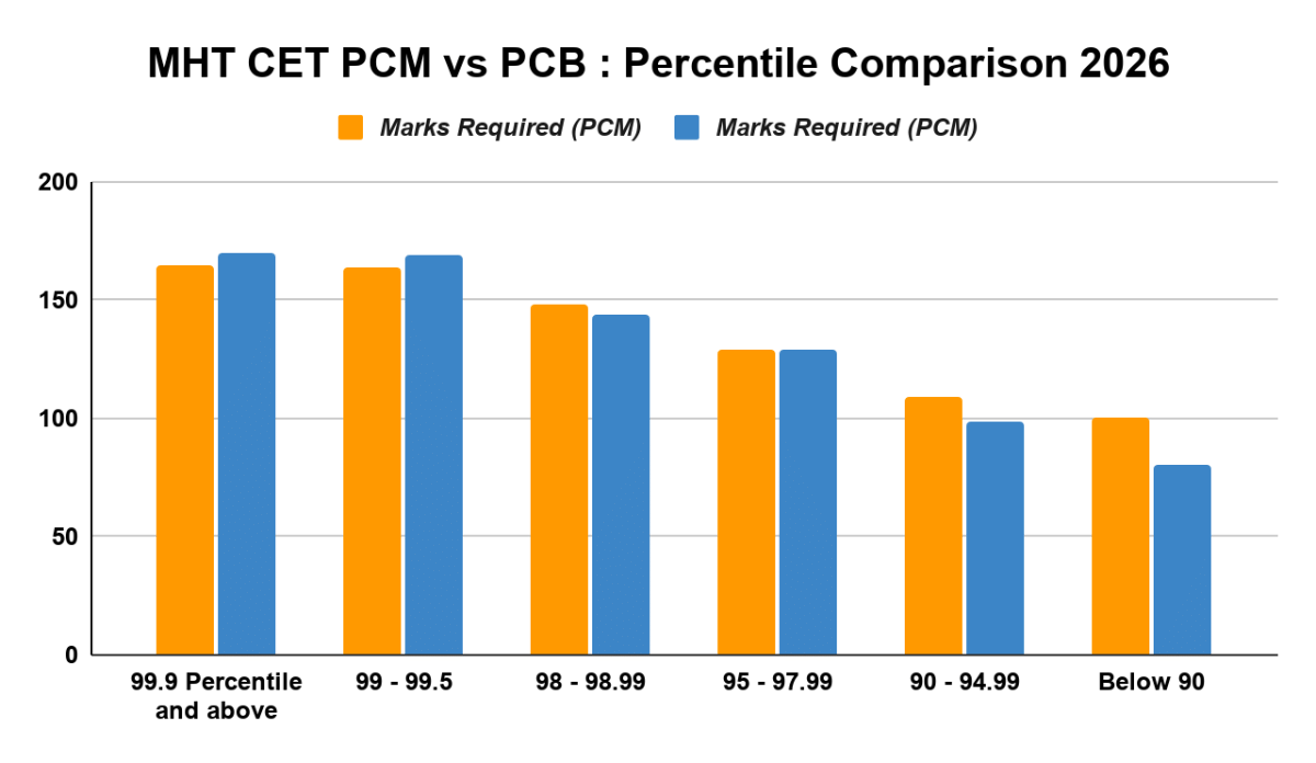 MHT CET PCM vs PCB : Percentile Comparison 2026
