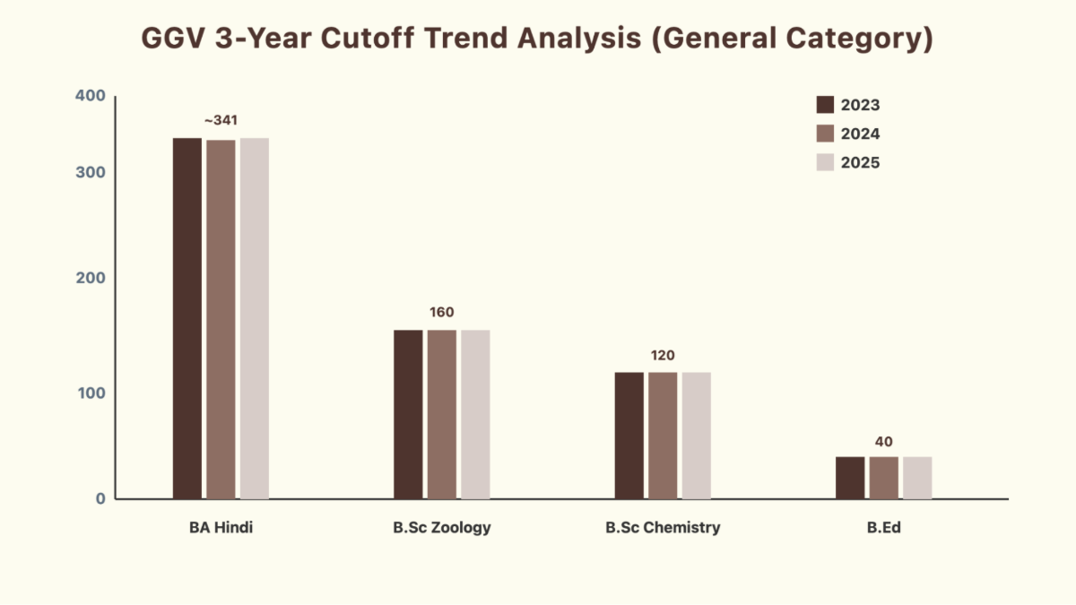 GGV CUET Cutoff Trend: 2023 to 2025