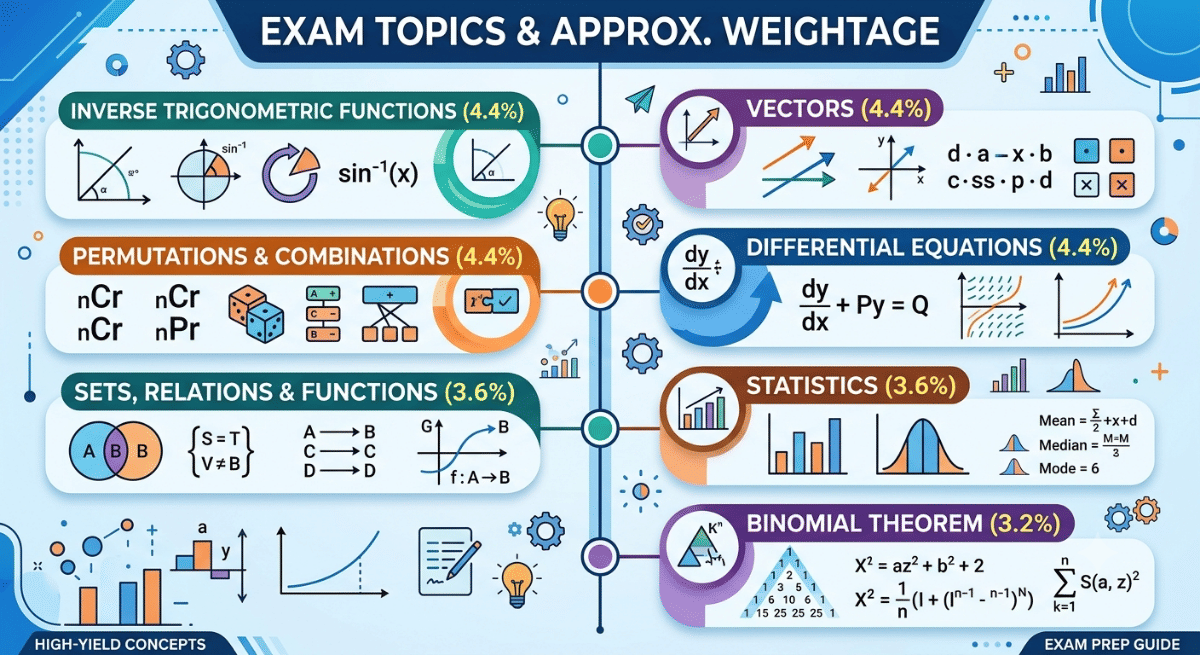 Supporting Topics from High Weightage Chapters for JEE Main 2027 Maths