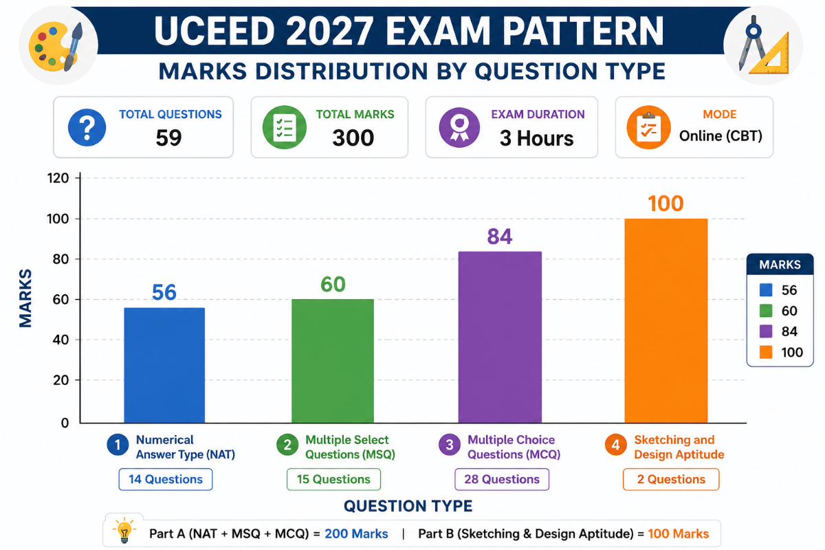 UCEED Syllabus 2027