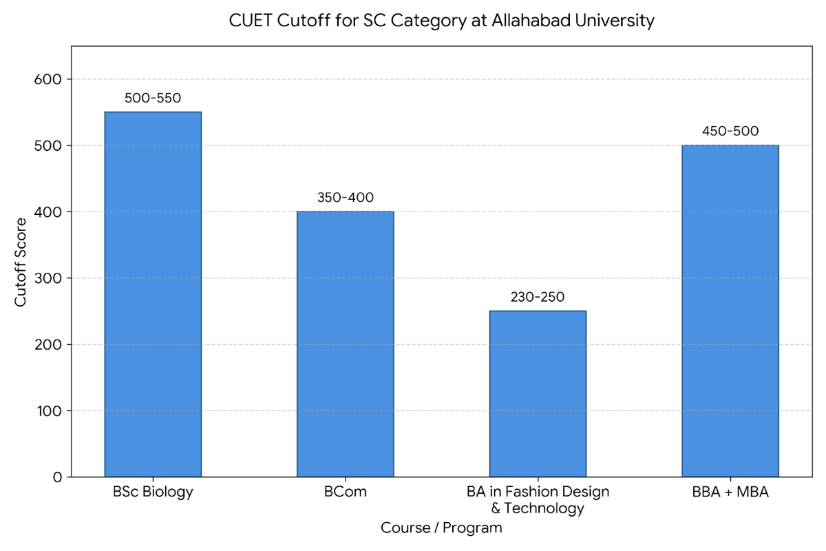 CUET Cut off for SC Category at Allahabad University