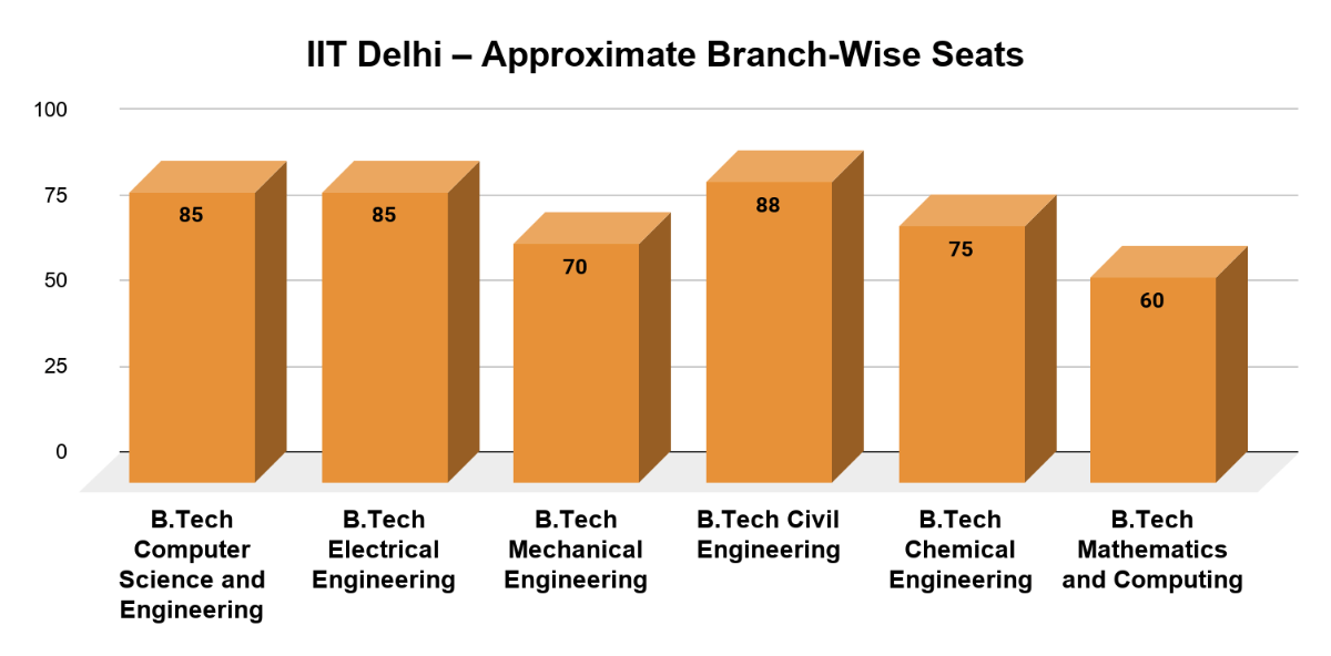 IIT Delhi – Approximate Branch-Wise Seats (2025)