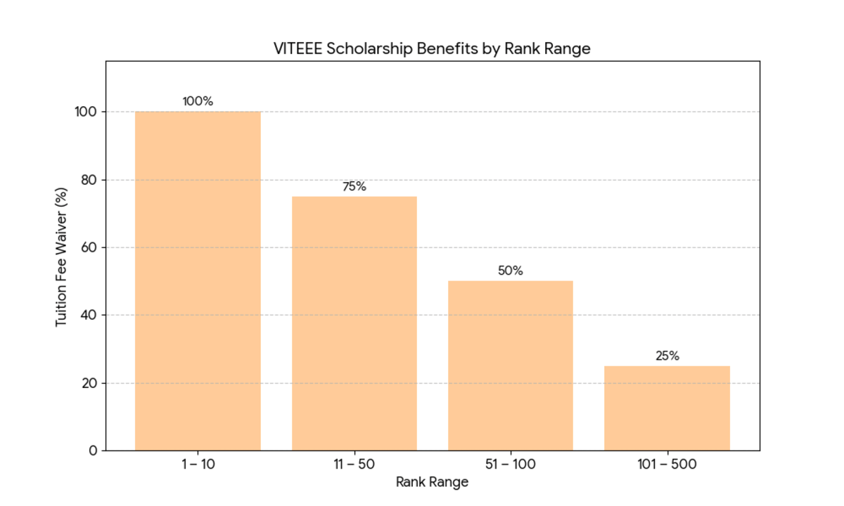 VITEEE 2026 Scholarship for Toppers: GVSDP Structure