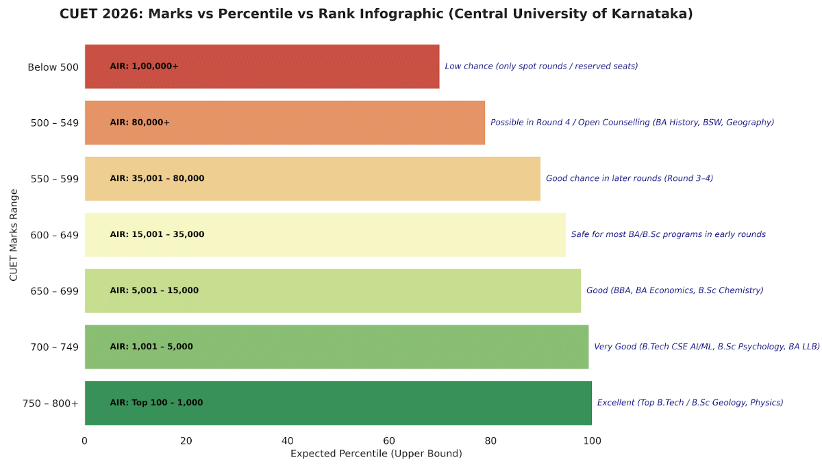 CUET 2026 Cutoff for Central University of Karnataka: Marks vs Rank vs Percentile