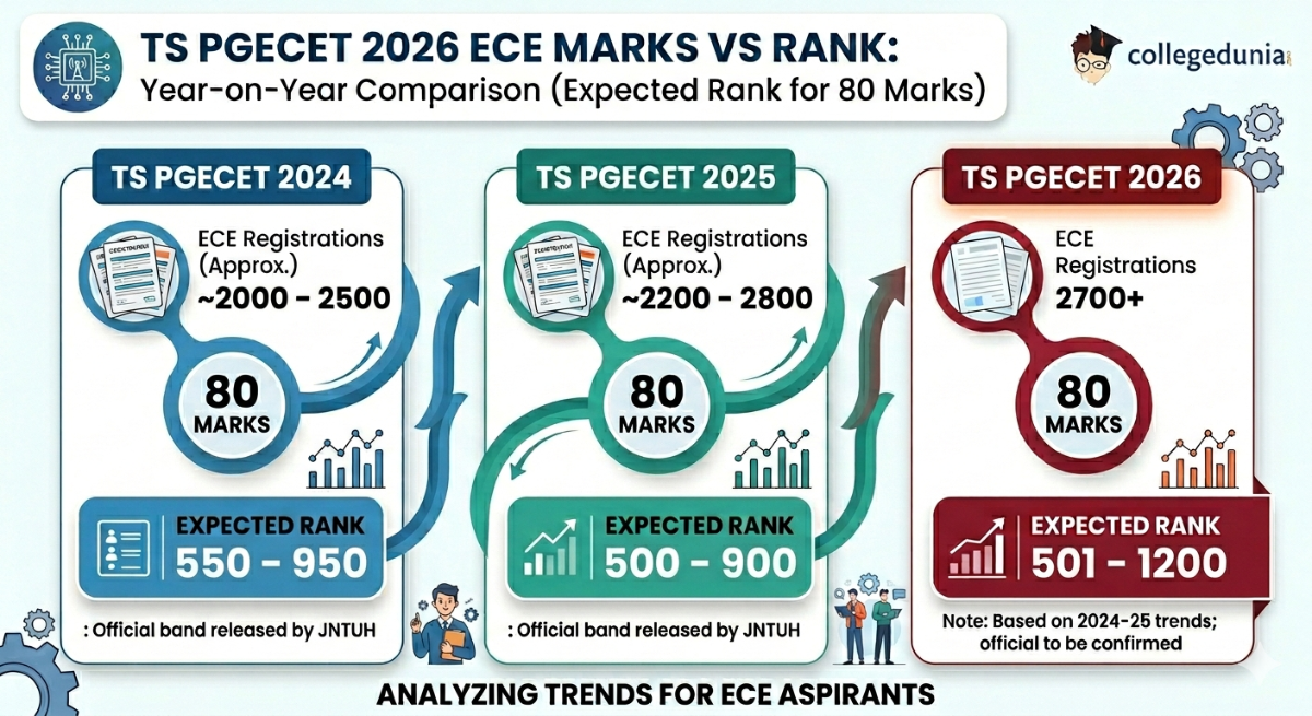 TS PGECET 2026 ECE Marks vs Rank : Year-on-Year Comparison