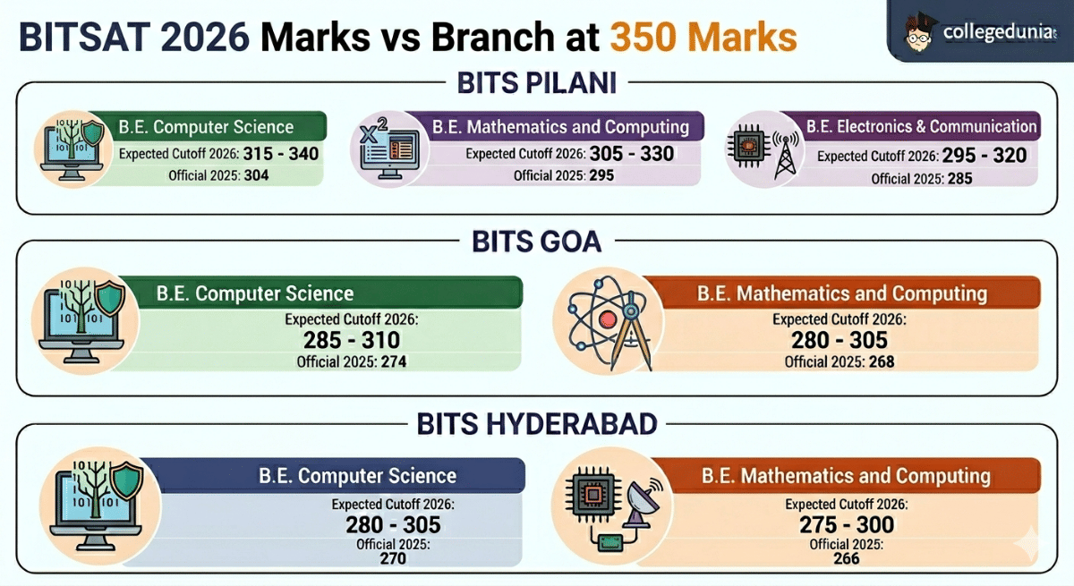 BITSAT 2026 Marks vs Branch at 350 Marks