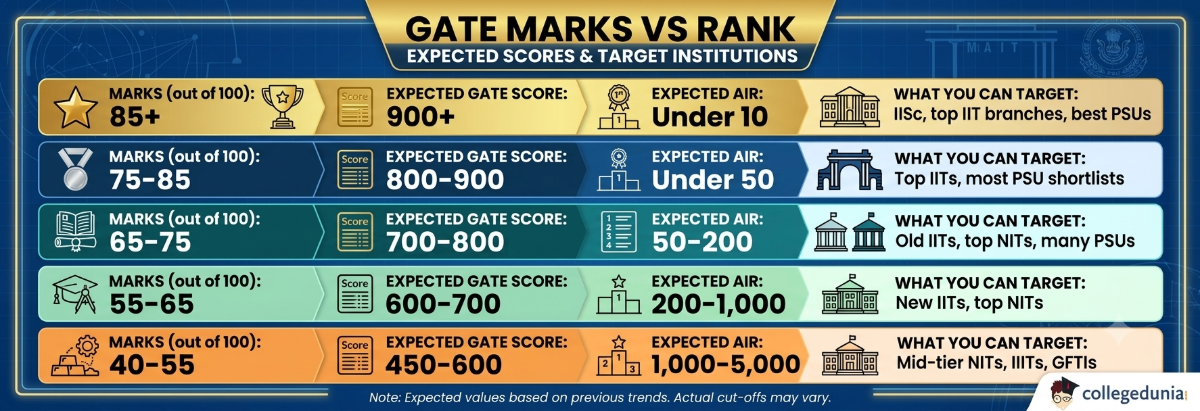 GATE 2027 Marks vs Rank and Good Score