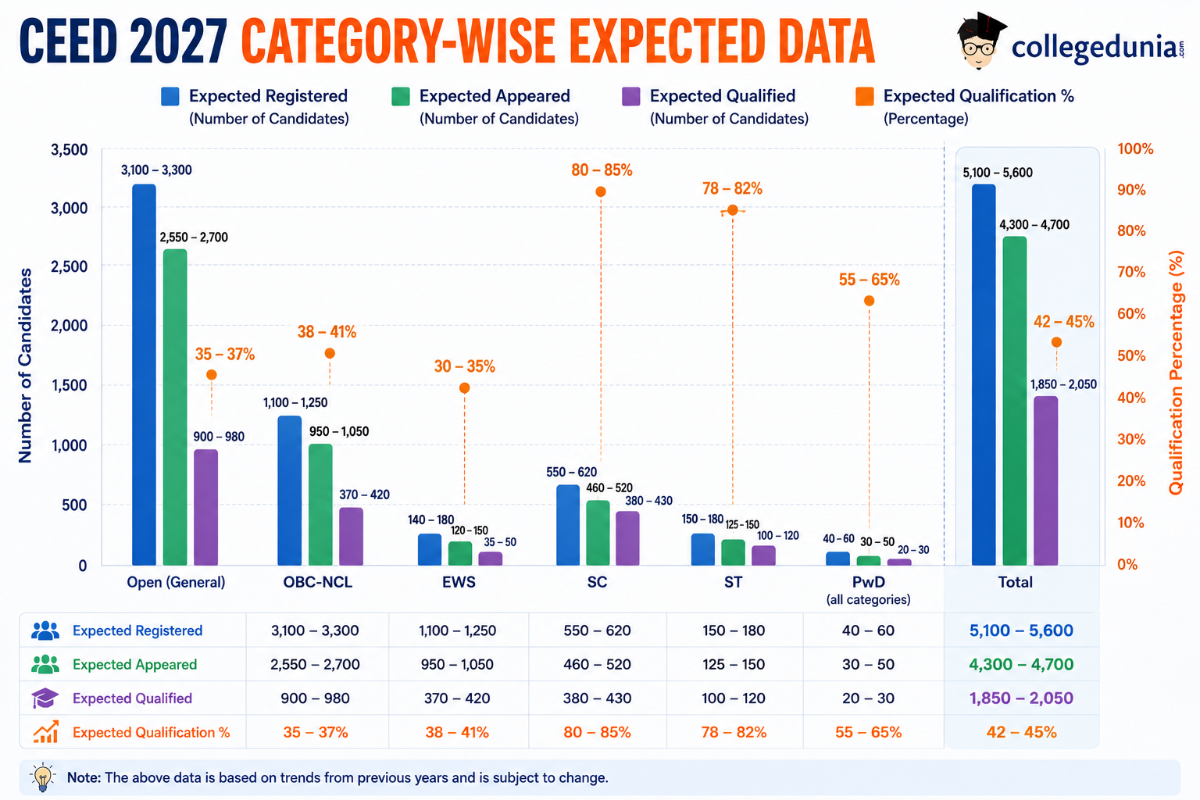 CEED 2027 Result: Statistics (Expected)