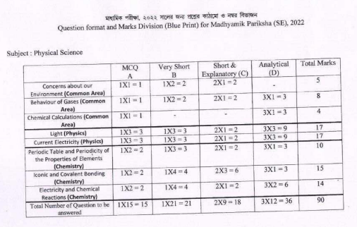 WBBSE High-Weightage Topics: Physical Science & Environment