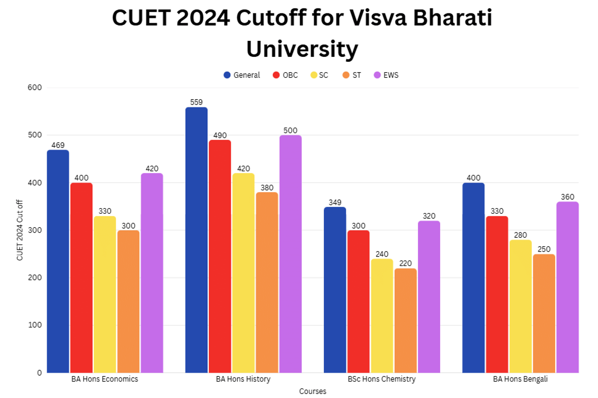 CUET 2024 Cutoff for Visva Bharati University