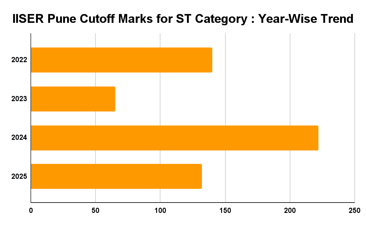 IISER Pune Cutoff Marks for ST Category : Year-Wise Trend