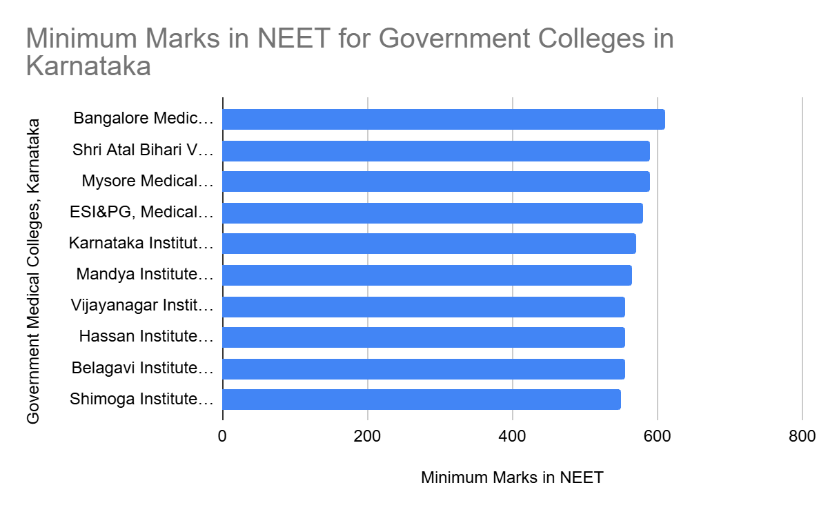 Minimum Marks in NEET for Government Colleges in Karnataka 
