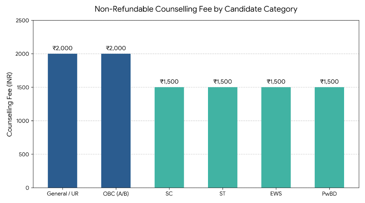 Counselling Fee for West Bengal NEET 2026 