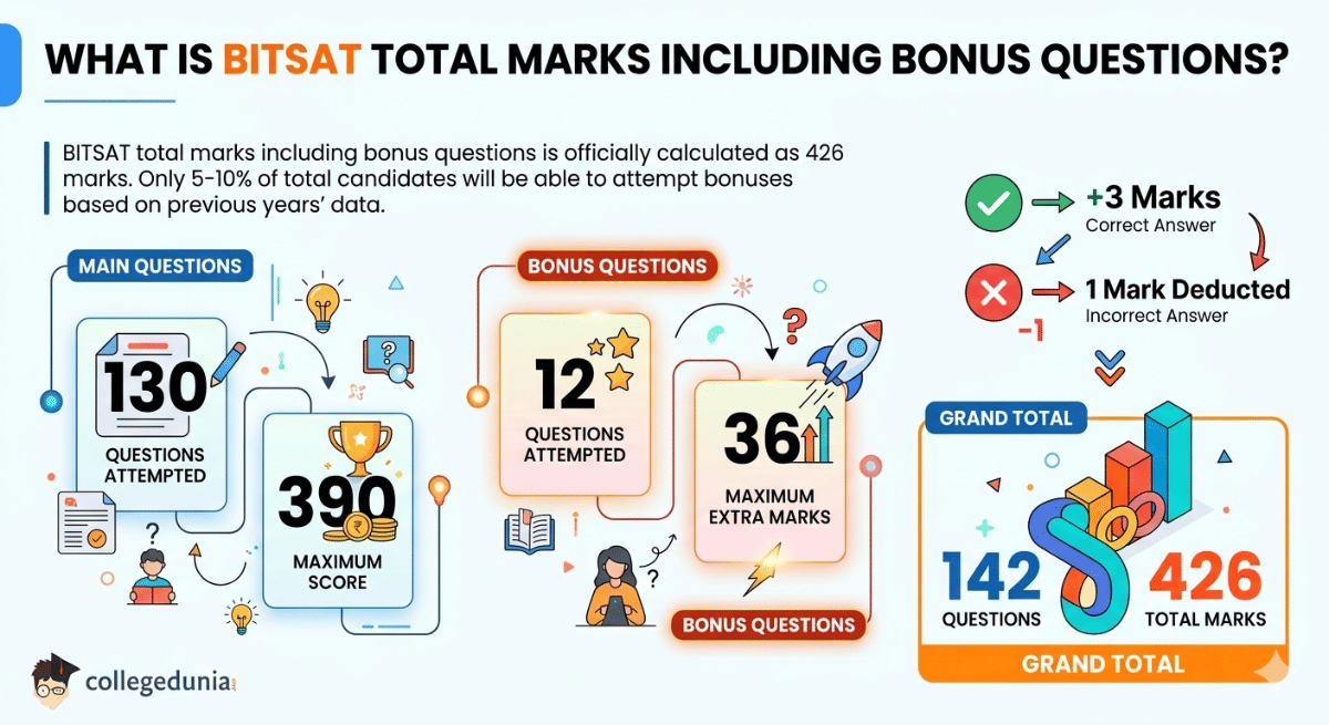 What is BITSAT Total Marks Included Bonus Questions?