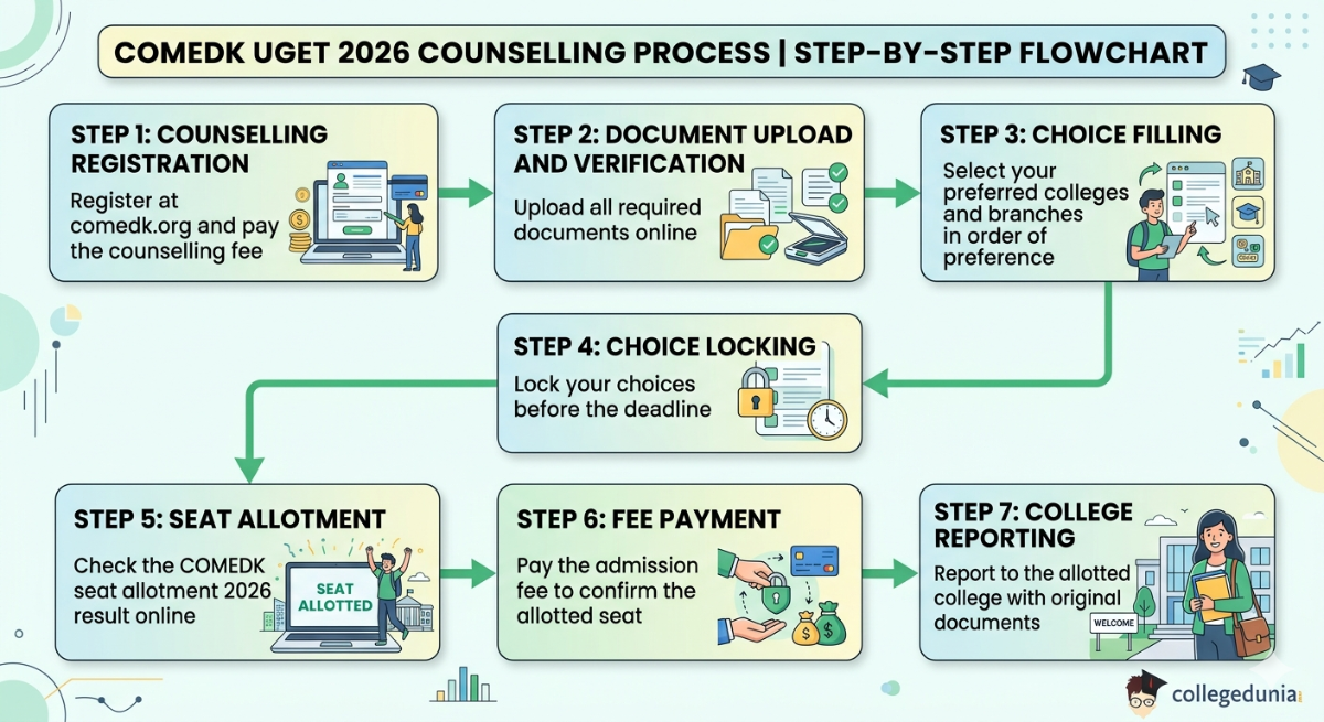 COMEDK UGET 2026 Counselling – Step-by-Step Process