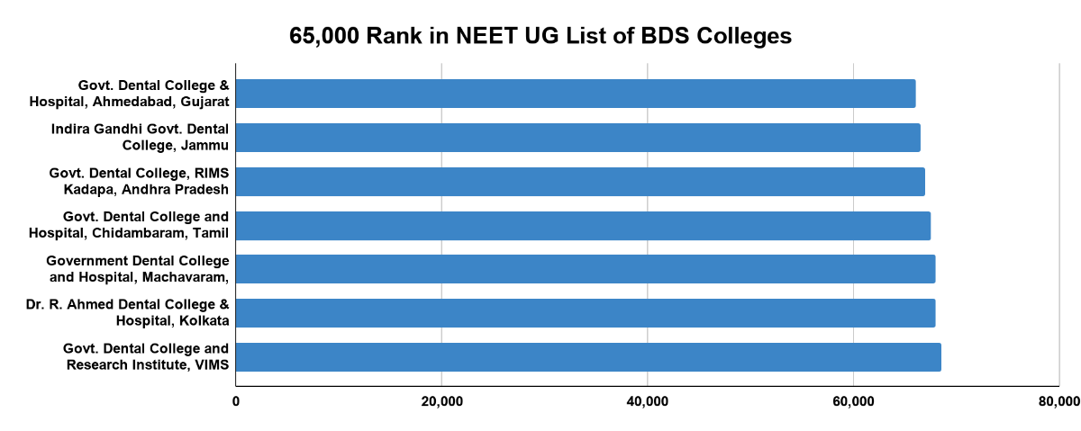 65,000 Rank in NEET UG List of BDS Colleges