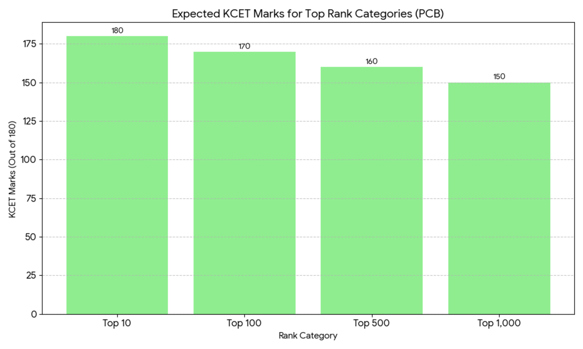 KCET 2026 Expected Topper Marks: Agriculture Stream