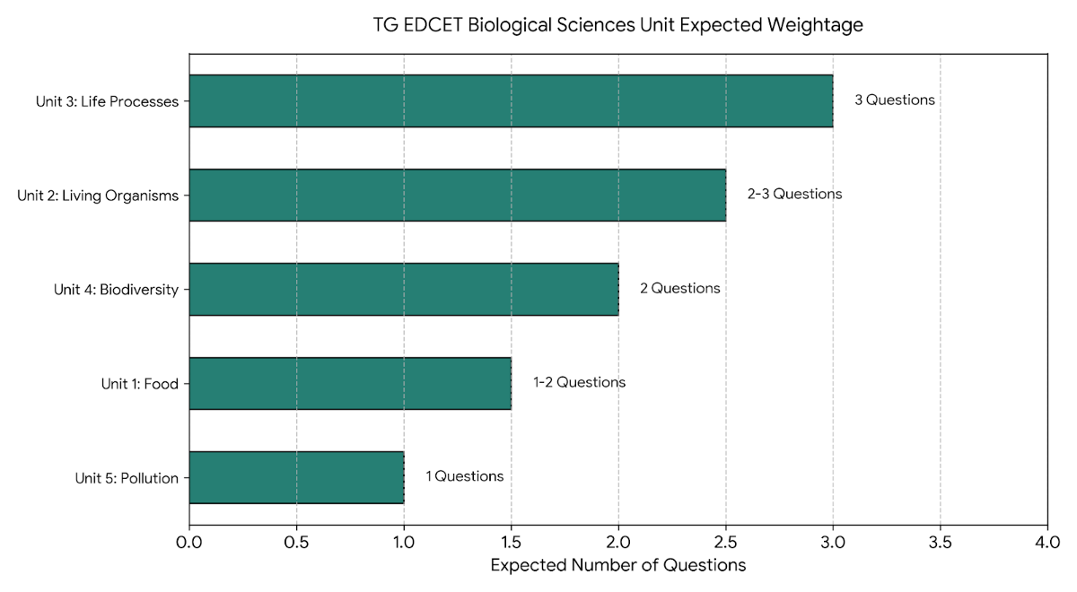 TS EDCET Biological Sciences High-weightage topics
