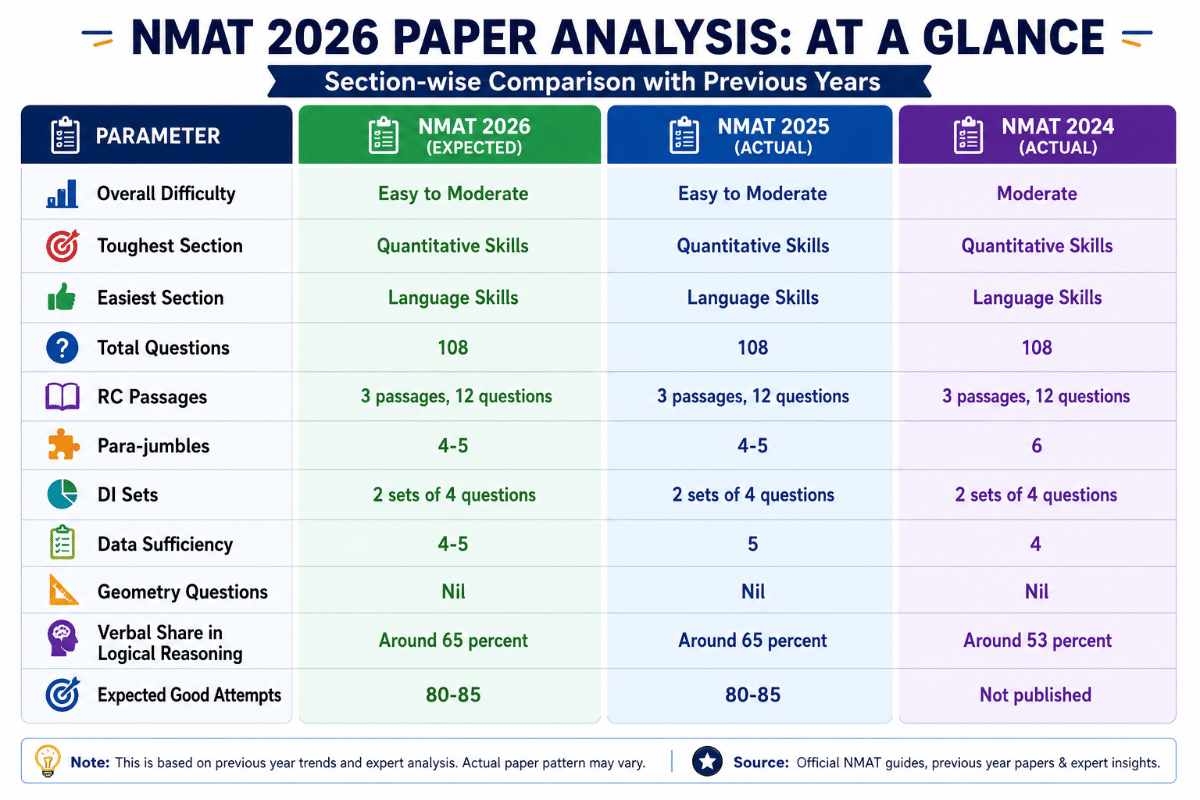 NMAT Paper Analysis2026: Previous Year Paper Comparison