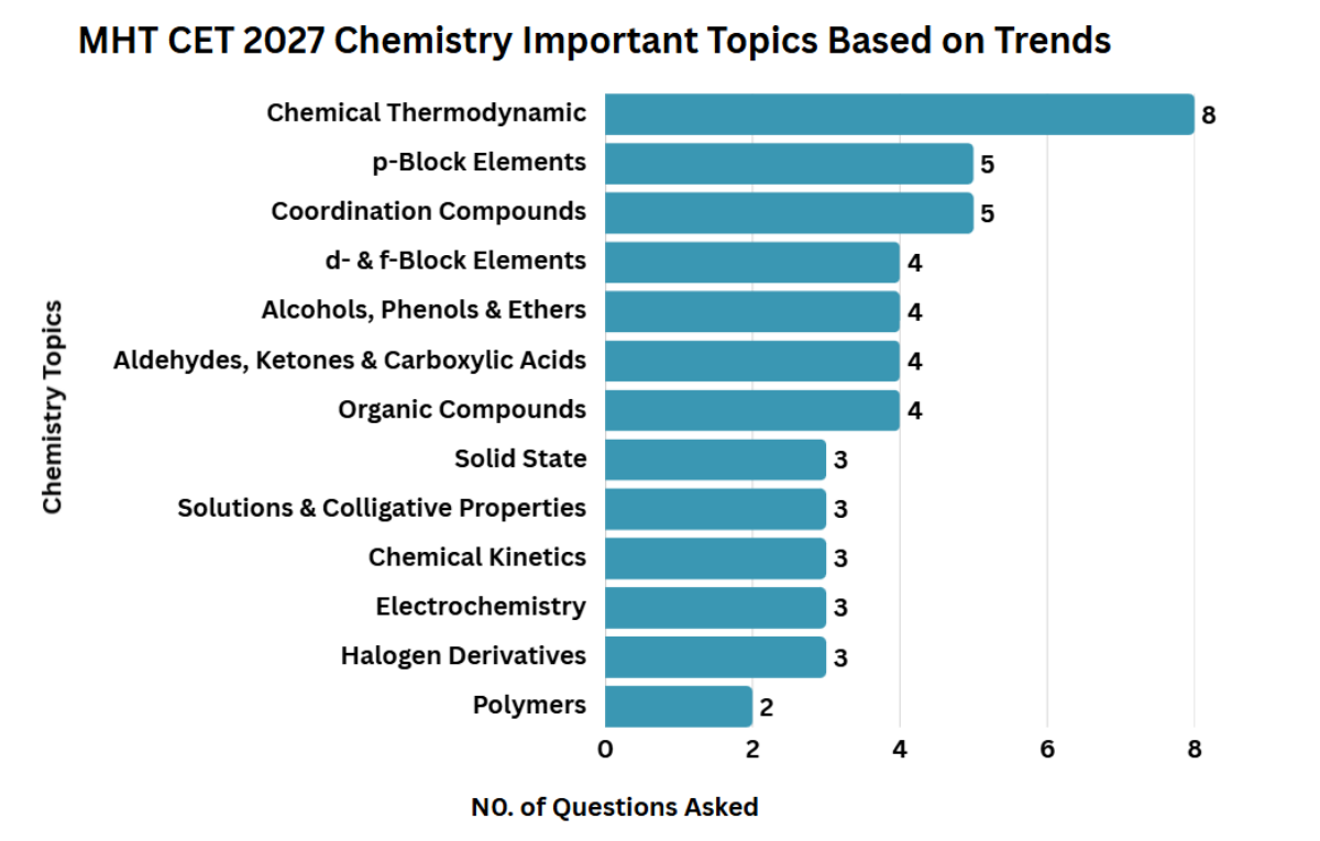 MHT CET 2027 Chemistry Important Topics Based on Trends