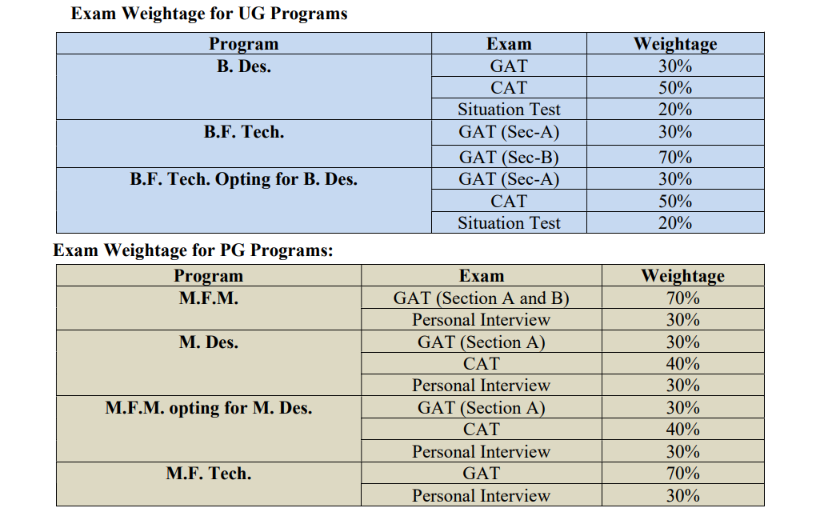 Selection Weightage by Programme