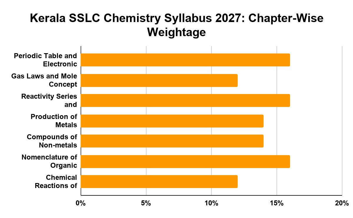 Kerala SSLC Chemistry Syllabus 2027: Chapter-Wise Weightage