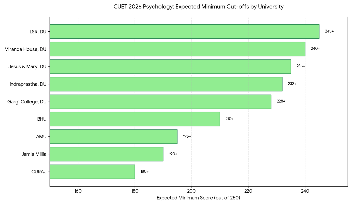 CUET UG Psychology 2026: University-Wise Expected Score Requirements