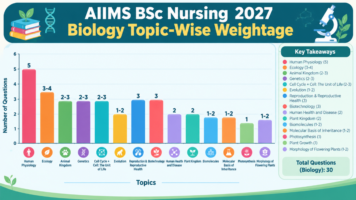 AIIMS BSc Nursing 2027 Biology Topic-Wise Weightage