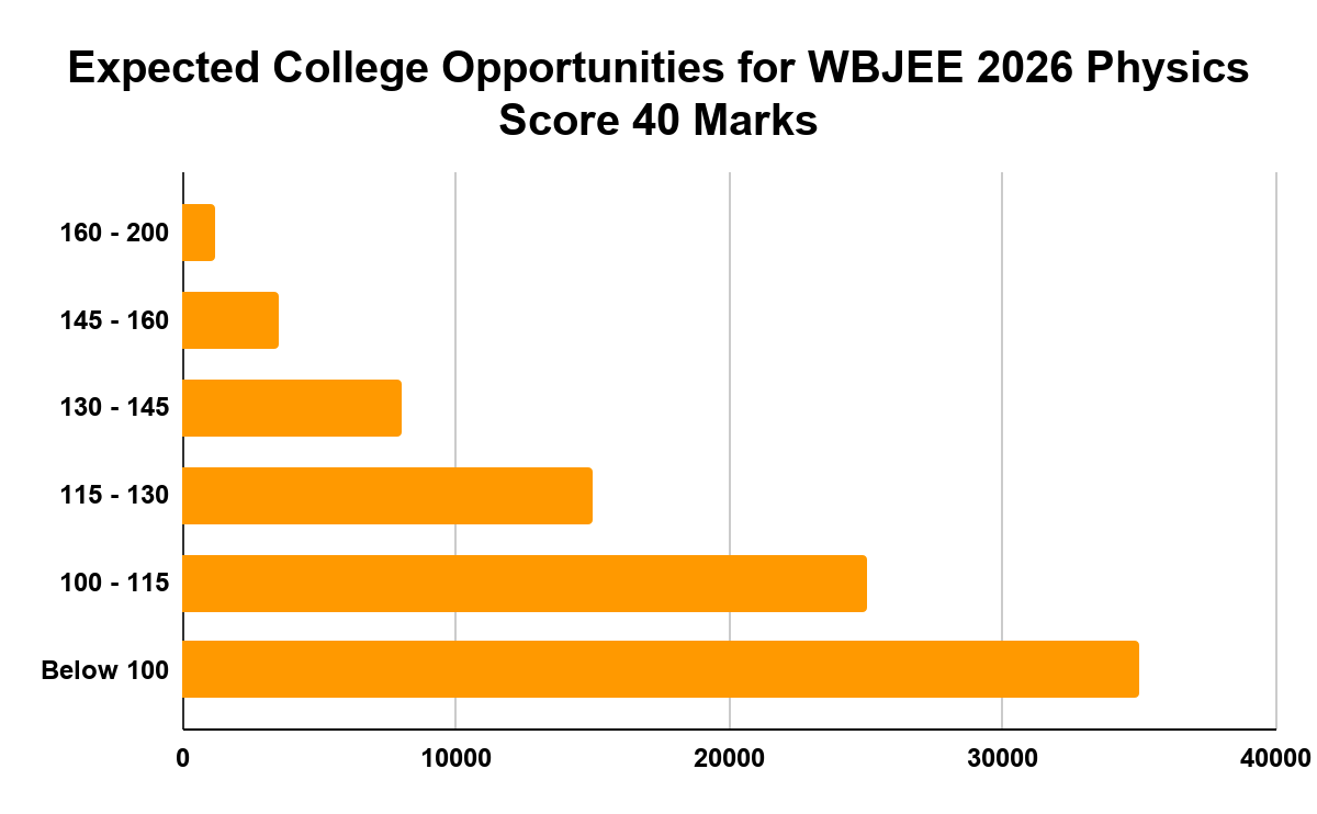 Expected College Opportunities for WBJEE 2026 Physics Score 40 Marks