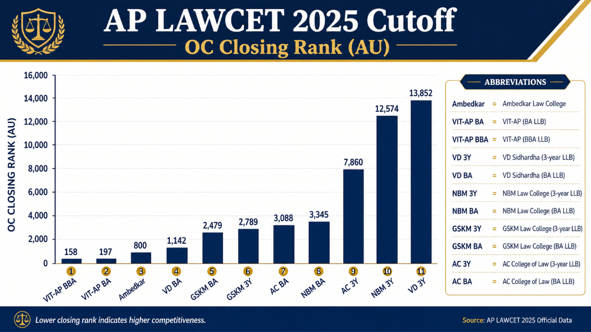 AP LAWCET Cutoff 2025: College-Wise Cutoff