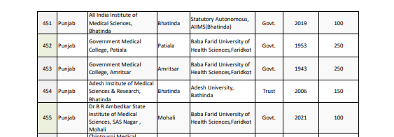 Government Medical Colleges in Punjab NEET UG Counselling