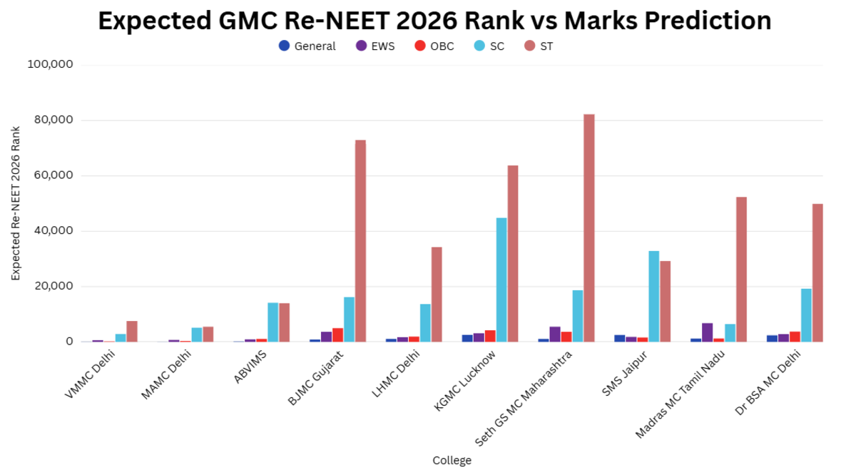 Re-NEET 2026 Rank vs Marks Prediction: Expected AIR For Government Medical Colleges