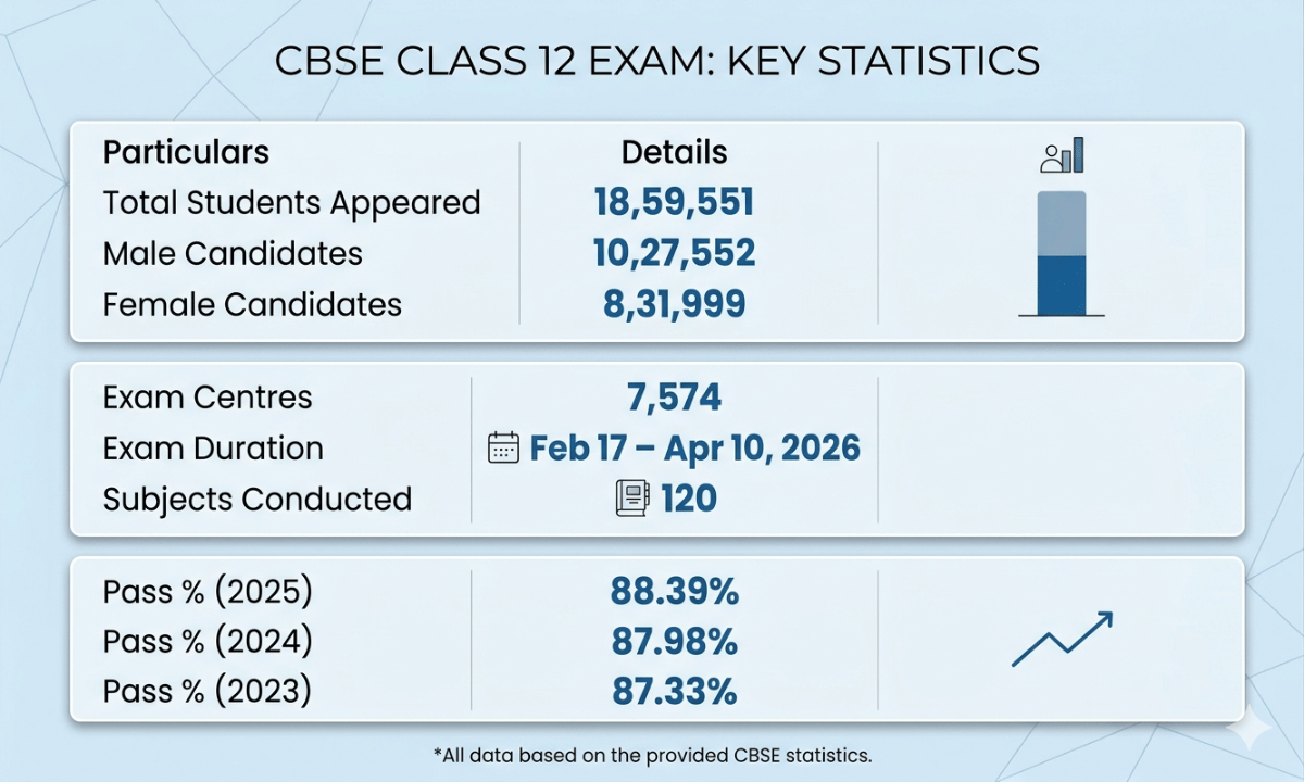 CBSE Class 12 Exam 2026: Key Statistics