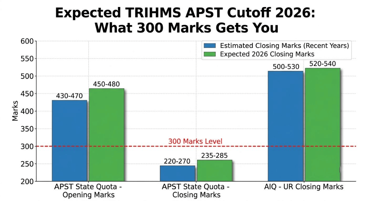 Expected TRIHMS APST Cutoff 2026: What 300 Marks Gets You