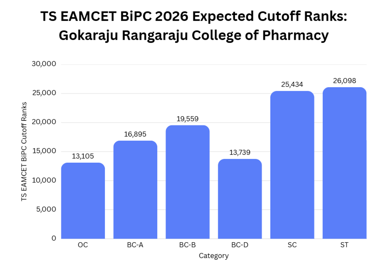 Gokaraju Rangaraju College of Pharmacy- Category-Wise Cutoff (2023)