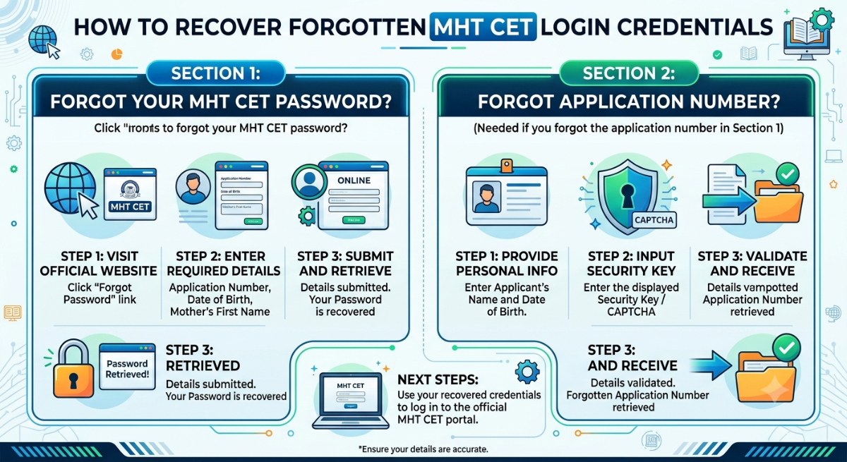 Forgot Your MHT CET Password?