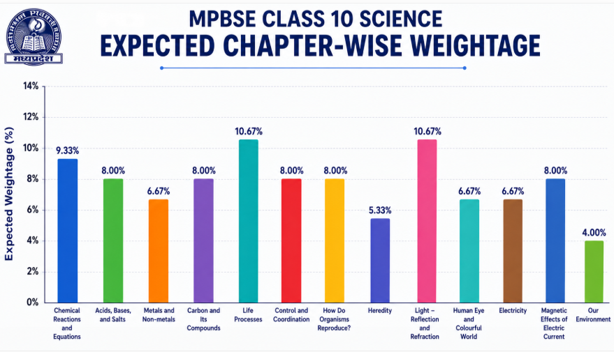 MPBSE Class 10 Science Syllabus & Weightage