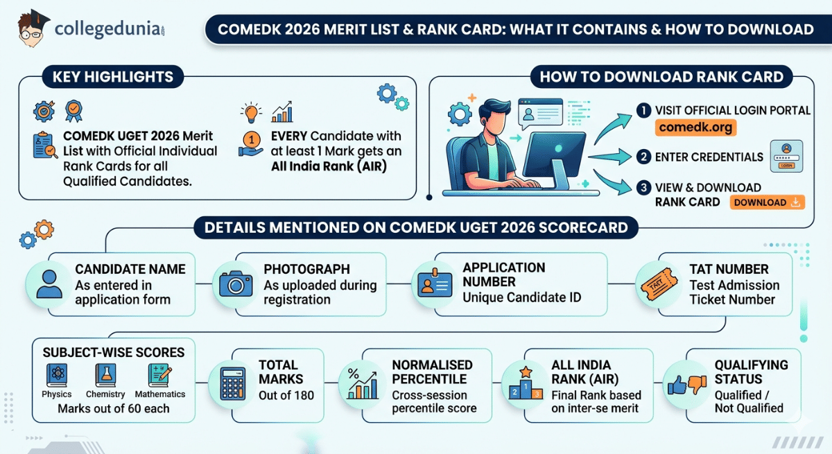 COMEDK 2026 Merit List & Rank Card: What It Contains and How to Download