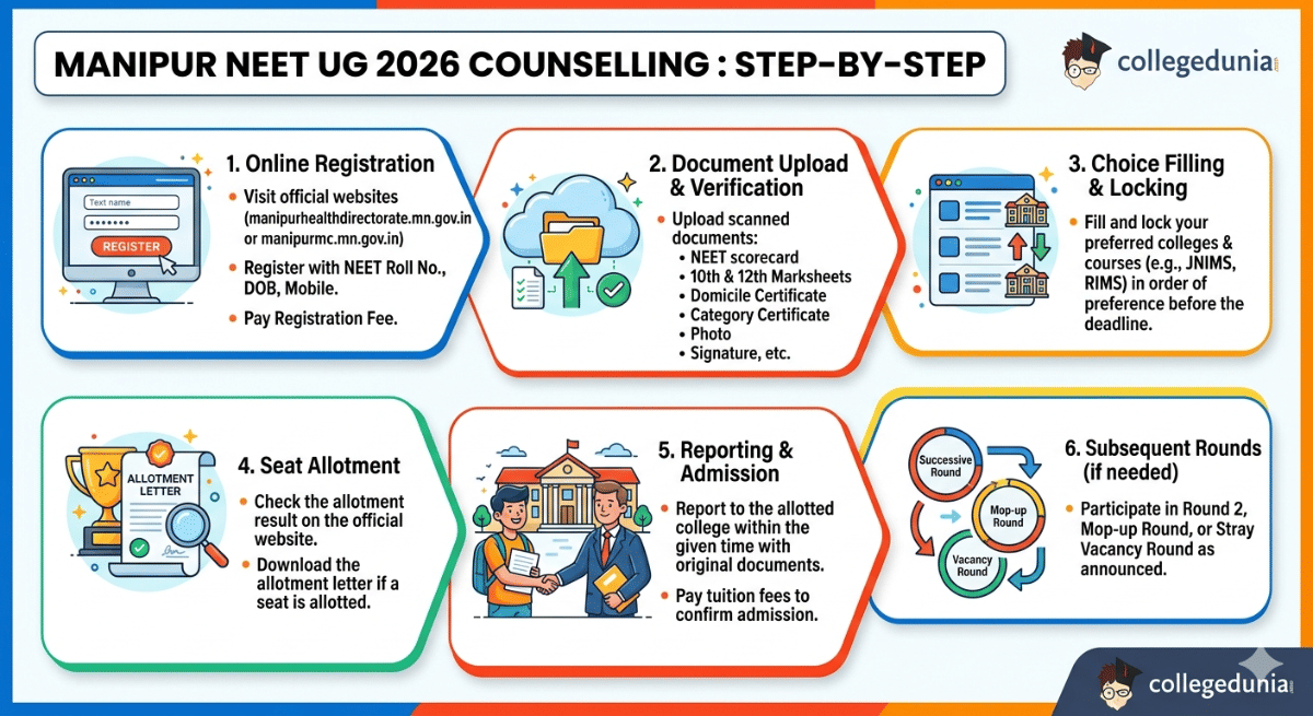 Manipur NEET UG 2026 Counselling : Step-By-Step