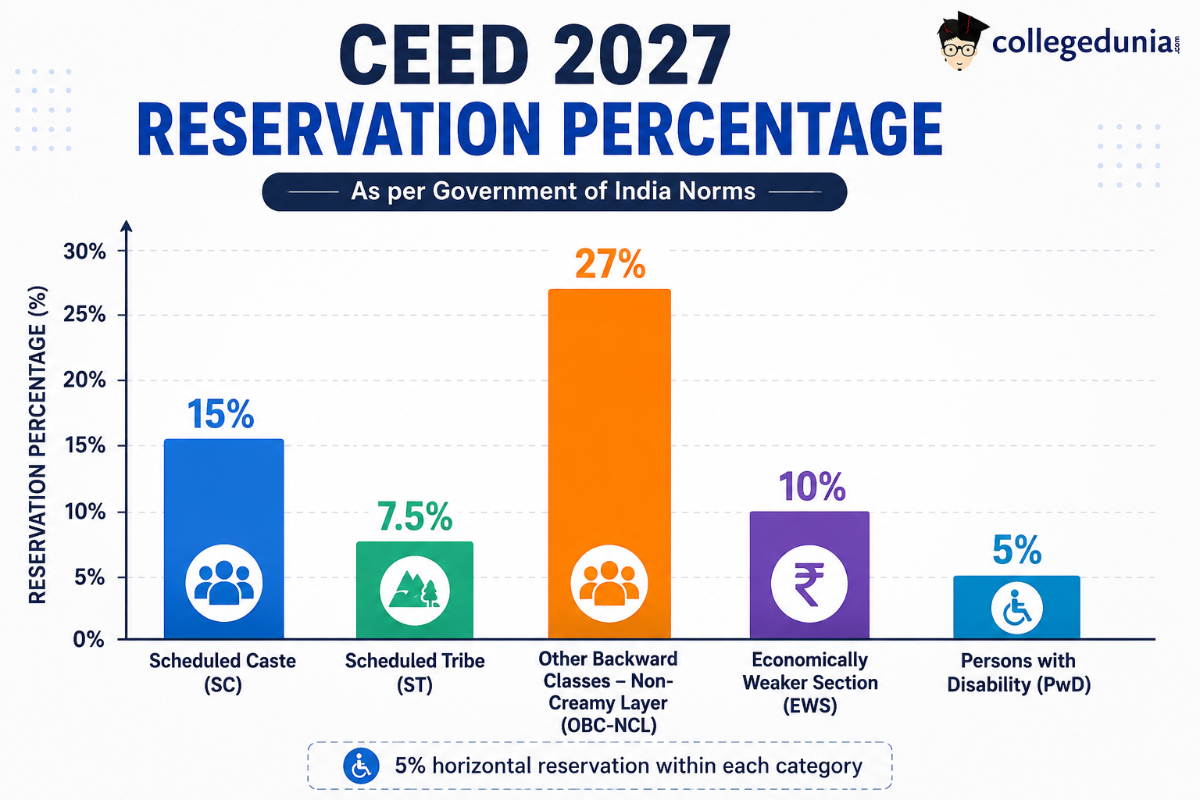 CEED Eligibility Criteria 2027: Reservation Policy