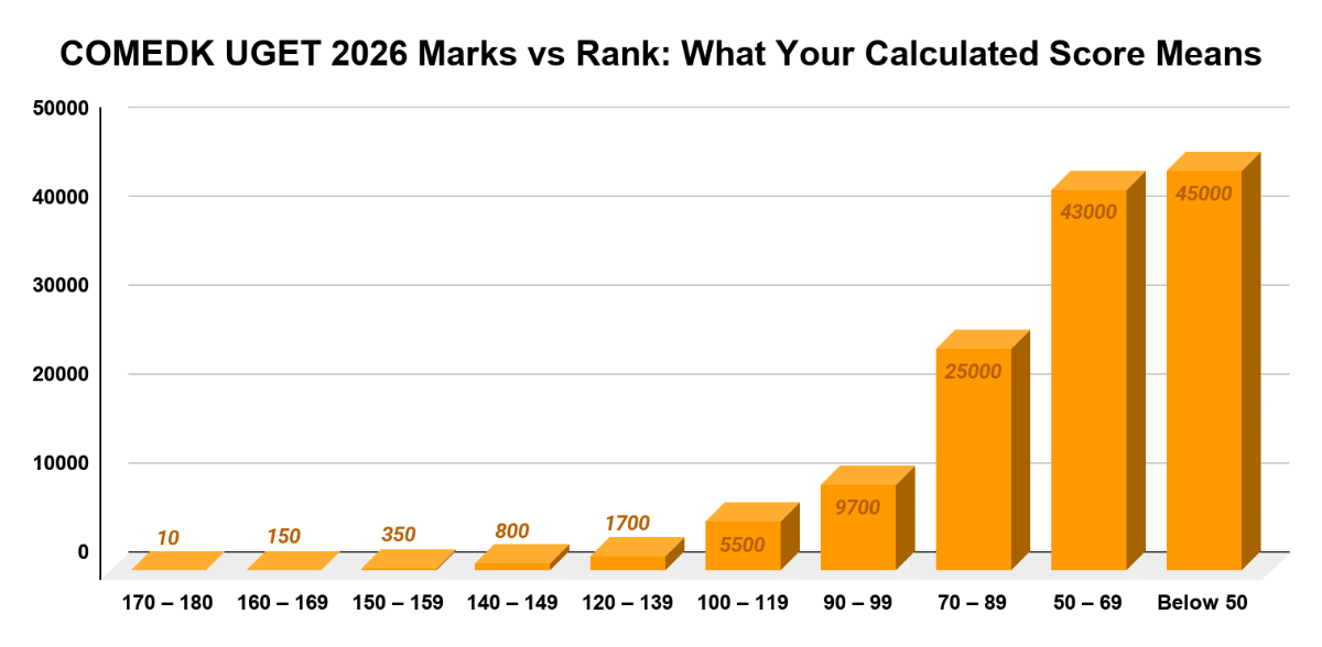 COMEDK UGET 2026 Marks vs Rank: What Your Calculated Score Means
