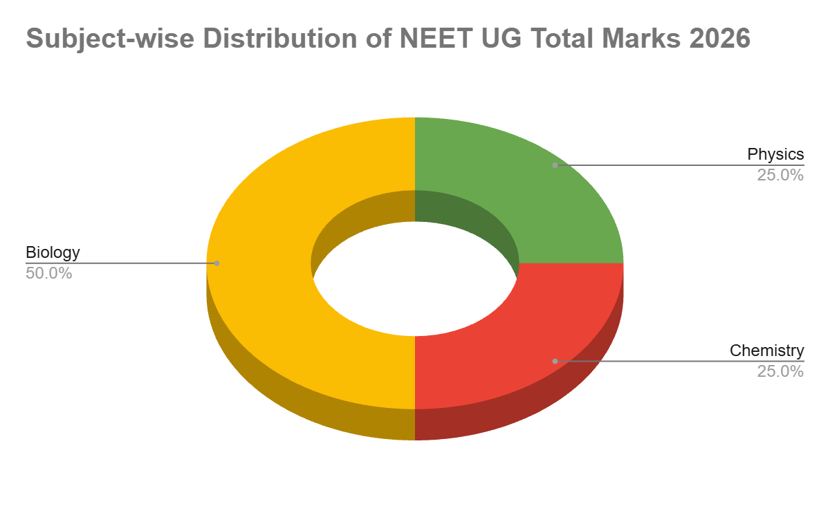 Subject-wise Breakdown of NEET UG Total Marks 2026