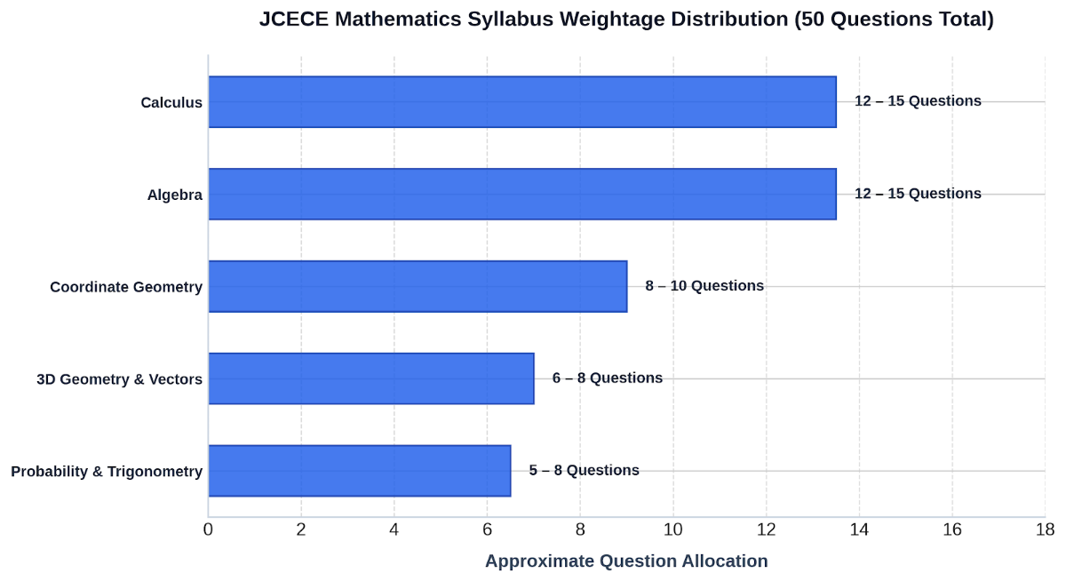 JCECE Mathematics Syllabus: High Weightage Topics 2027