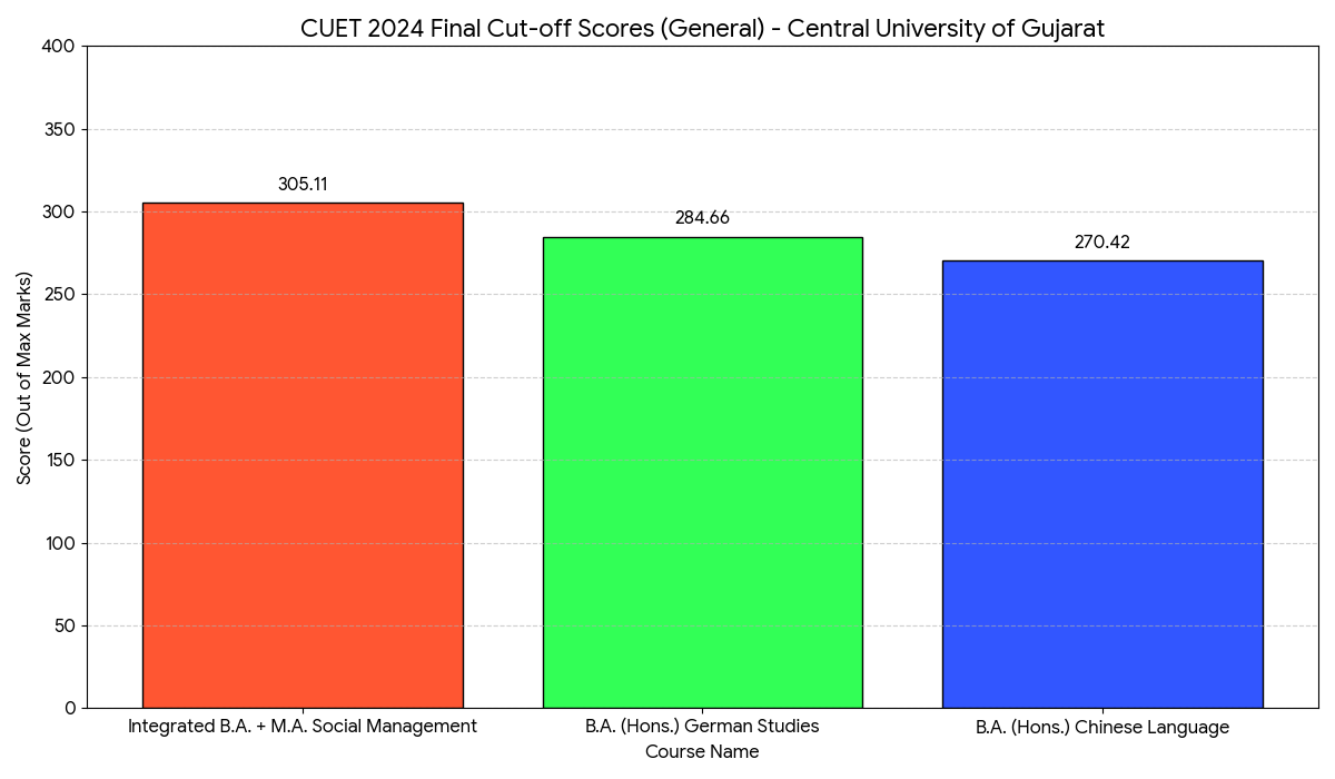 CUET 2024 Cut-off for Central University of Gujarat