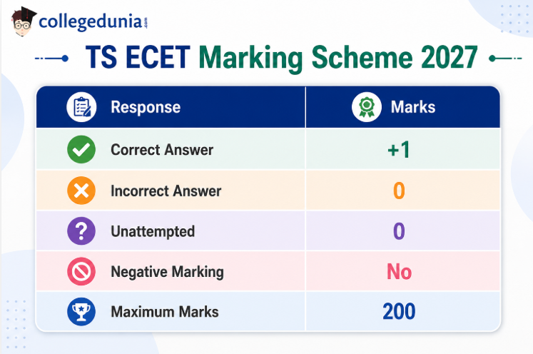 What is the TS ECET Marking Scheme 2027?
