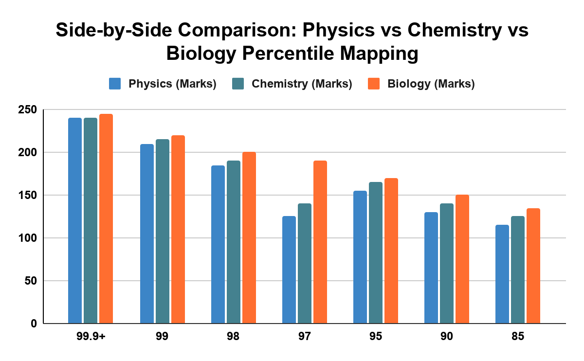 Side-by-Side Comparison: Physics vs Chemistry vs Biology Percentile Mapping