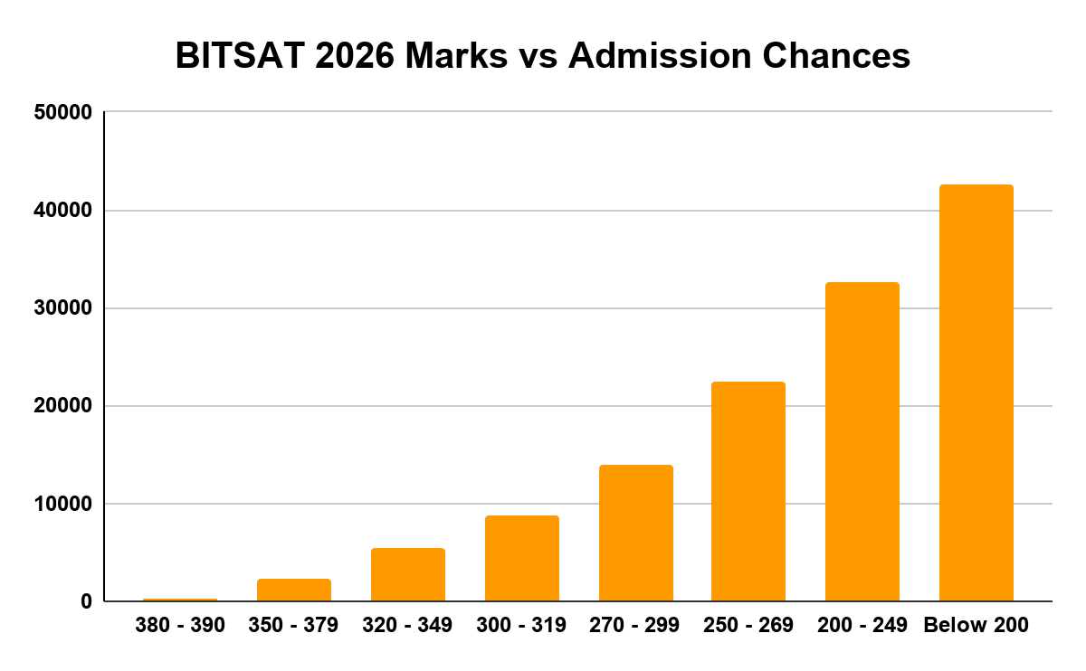 BITSAT 2026 Marks vs Admission Chances